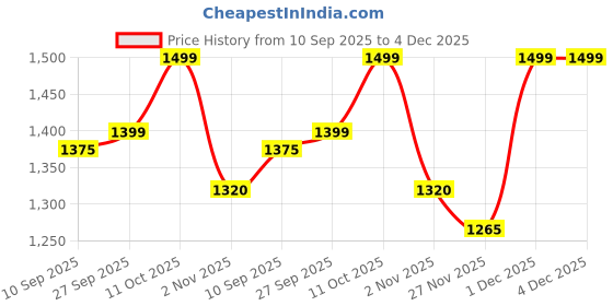 myntra.com Mitera Floral Zari Chanderi Saree mitera Price History Graph from 10 Sep 2025 to 3 Dec 2025