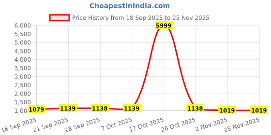 myntra.com Mitera Floral Zari Chanderi Saree mitera Price History Graph from 18 Sep 2025 to 25 Nov 2025
