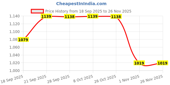 myntra.com Mitera Floral Zari Chanderi Saree mitera Price History Graph from 18 Sep 2025 to 26 Nov 2025