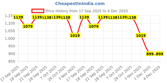 myntra.com Mitera Floral Zari Chanderi Saree mitera Price History Graph from 17 Sep 2025 to 4 Dec 2025