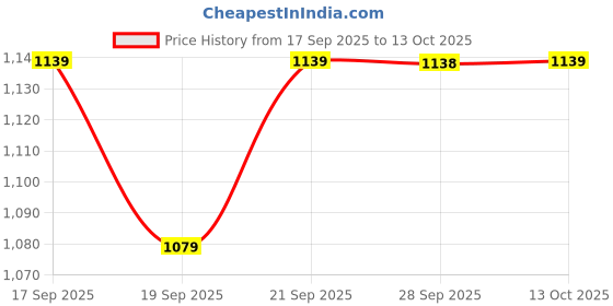 myntra.com Mitera Floral Zari Chanderi Saree mitera Price History Graph from 17 Sep 2025 to 13 Oct 2025