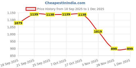 myntra.com Mitera Floral Zari Chanderi Saree mitera Price History Graph from 18 Sep 2025 to 30 Nov 2025