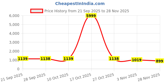 myntra.com Mitera Floral Zari Chanderi Saree mitera Price History Graph from 21 Sep 2025 to 28 Nov 2025