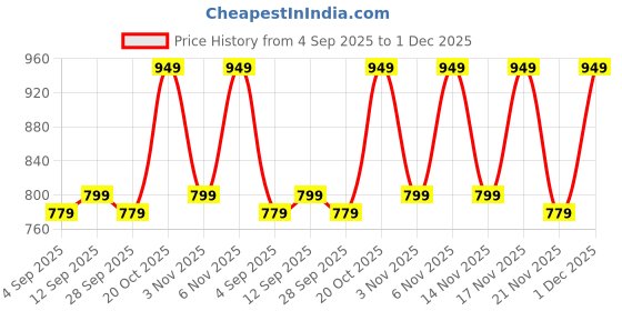 myntra.com Mitera Floral Zari Designer Bandhani Saree mitera Price History Graph from 4 Sep 2025 to 1 Dec 2025