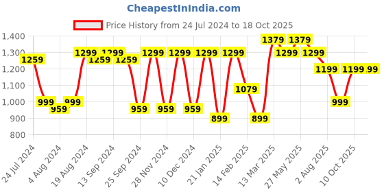 myntra.com Mitera Floral Zari Designer Pochampally Saree mitera Price History Graph from 24 Jul 2024 to 18 Oct 2025