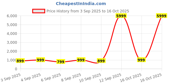 myntra.com Mitera Floral Zari Kanjeevaram Saree mitera Price History Graph from 3 Sep 2025 to 16 Oct 2025