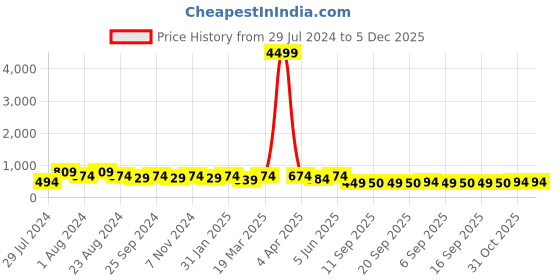 myntra.com Mitera Floral Zari Khadi Saree mitera Price History Graph from 29 Jul 2024 to 5 Dec 2025