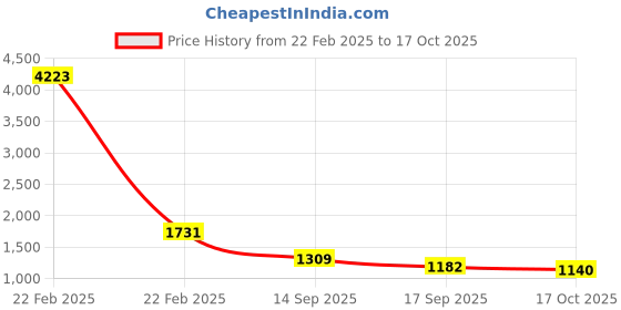 myntra.com Mitera Floral Zari Linen Blend Jamdani Saree mitera Price History Graph from 22 Feb 2025 to 17 Oct 2025