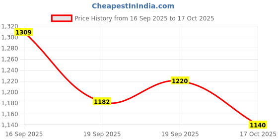 myntra.com Mitera Floral Zari Linen Blend Jamdani Saree mitera Price History Graph from 16 Sep 2025 to 17 Oct 2025