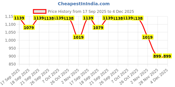 myntra.com Mitera Floral Zari Linen Blend Jamdani Saree mitera Price History Graph from 17 Sep 2025 to 3 Dec 2025