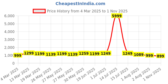 myntra.com Mitera Floral Zari Linen Blend Ready to Wear Banarasi Saree mitera Price History Graph from 4 Mar 2025 to 1 Nov 2025