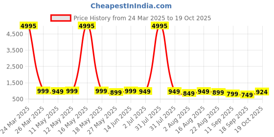 myntra.com Mitera Floral Zari Linen Blend Saree mitera Price History Graph from 24 Mar 2025 to 18 Oct 2025