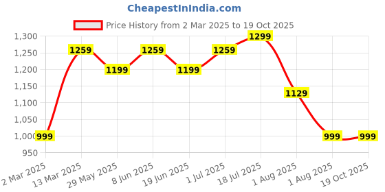 myntra.com Mitera Floral Zari Linen Blend Saree mitera Price History Graph from 2 Mar 2025 to 18 Oct 2025