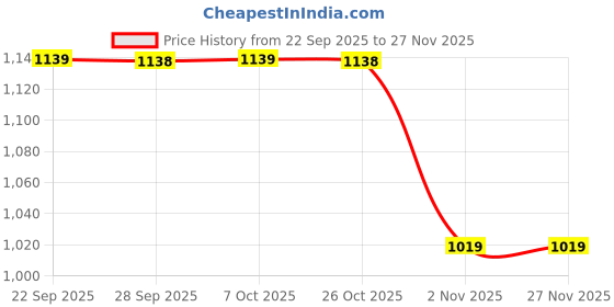 myntra.com Mitera Floral Zari Linen Blend Saree mitera Price History Graph from 22 Sep 2025 to 27 Nov 2025