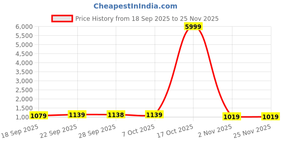 myntra.com Mitera Floral Zari Linen Blend Saree mitera Price History Graph from 18 Sep 2025 to 24 Nov 2025