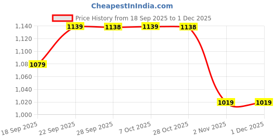 myntra.com Mitera Floral Zari Linen Blend Saree mitera Price History Graph from 18 Sep 2025 to 30 Nov 2025