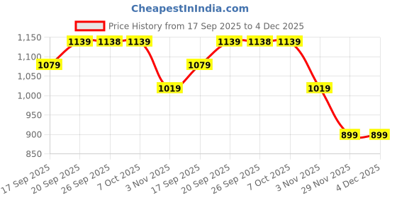 myntra.com Mitera Floral Zari Linen Blend Saree mitera Price History Graph from 17 Sep 2025 to 4 Dec 2025
