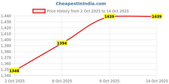 myntra.com Mitera Floral Zari Linen Blend Saree mitera Price History Graph from 2 Oct 2025 to 14 Oct 2025