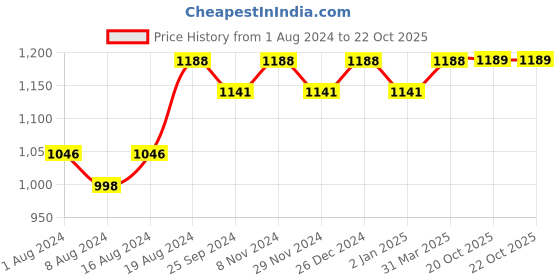 myntra.com Mitera Floral Zari Organza Kanjeevaram Saree mitera Price History Graph from 1 Aug 2024 to 21 Oct 2025