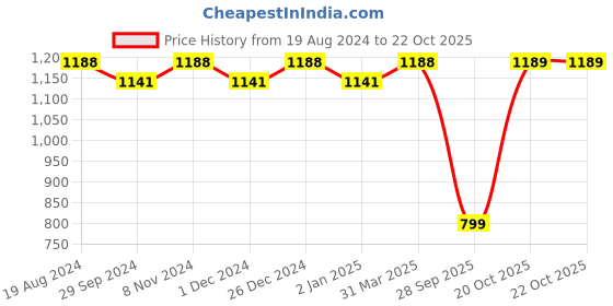 myntra.com Mitera Floral Zari Organza Kanjeevaram Saree mitera Price History Graph from 19 Aug 2024 to 22 Oct 2025