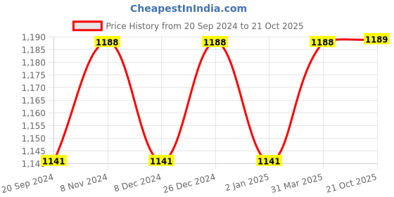 myntra.com Mitera Floral Zari Organza Kanjeevaram Saree mitera Price History Graph from 20 Sep 2024 to 21 Oct 2025