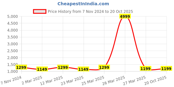 myntra.com Mitera Floral Zari Organza Saree mitera Price History Graph from 7 Nov 2024 to 20 Oct 2025