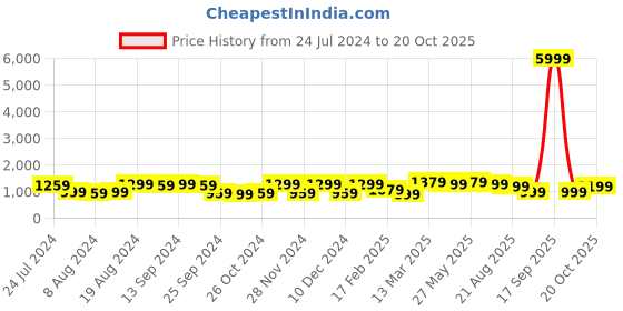 myntra.com Mitera Floral Zari Pochampally Saree mitera Price History Graph from 24 Jul 2024 to 20 Oct 2025