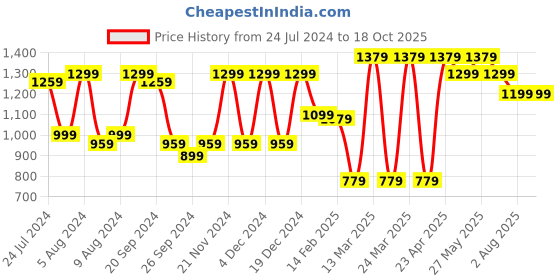 myntra.com Mitera Floral Zari Pochampally Saree mitera Price History Graph from 24 Jul 2024 to 17 Oct 2025