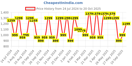 myntra.com Mitera Floral Zari Pochampally Saree mitera Price History Graph from 24 Jul 2024 to 20 Oct 2025
