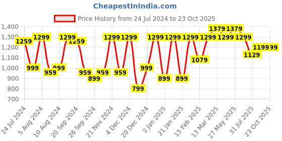 myntra.com Mitera Floral Zari Pochampally Saree mitera Price History Graph from 24 Jul 2024 to 22 Oct 2025