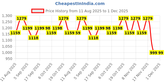 myntra.com Mitera Floral Zari Poly Crepe Saree mitera Price History Graph from 11 Aug 2025 to 30 Nov 2025
