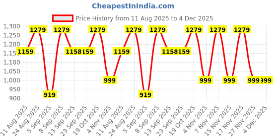 myntra.com Mitera Floral Zari Poly Crepe Saree mitera Price History Graph from 11 Aug 2025 to 4 Dec 2025