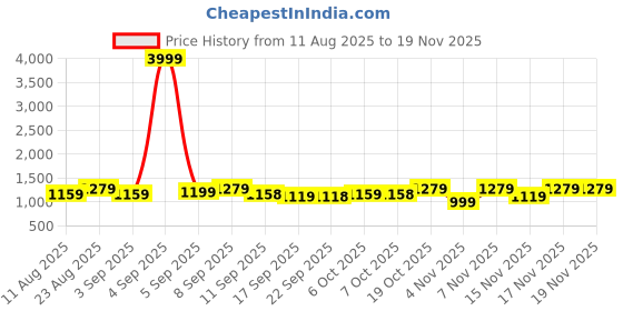 myntra.com Mitera Floral Zari Poly Crepe Saree mitera Price History Graph from 11 Aug 2025 to 19 Nov 2025