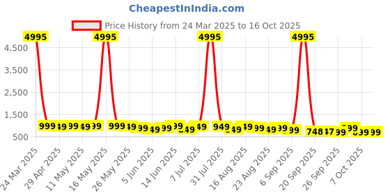 myntra.com Mitera Floral Zari Printed Saree mitera Price History Graph from 24 Mar 2025 to 15 Oct 2025