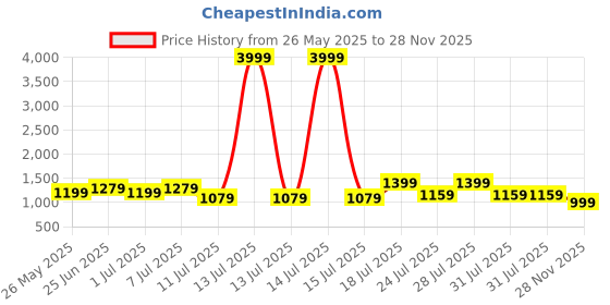myntra.com Mitera Floral Zari Pure Chiffon Saree mitera Price History Graph from 26 May 2025 to 28 Nov 2025