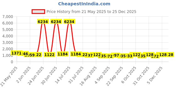 myntra.com Mitera Floral Zari Pure Cotton Saree mitera Price History Graph from 21 May 2025 to 24 Dec 2025