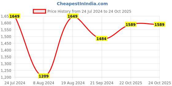 myntra.com Mitera Floral Zari Pure Silk Saree mitera Price History Graph from 24 Jul 2024 to 22 Oct 2025