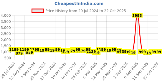 myntra.com Mitera Floral Zari Pure Silk Saree mitera Price History Graph from 29 Jul 2024 to 20 Oct 2025
