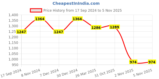 myntra.com Mitera Floral Zari Pure Silk Saree mitera Price History Graph from 17 Sep 2024 to 3 Nov 2025