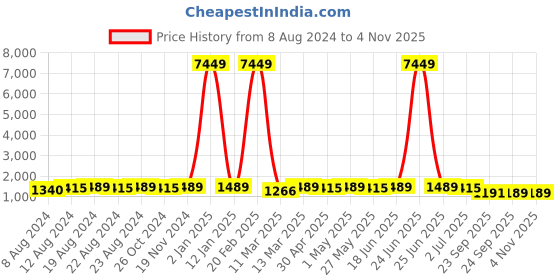 myntra.com Mitera Floral Zari Saree mitera Price History Graph from 8 Aug 2024 to 2 Nov 2025