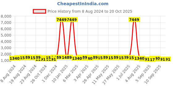 myntra.com Mitera Floral Zari Saree mitera Price History Graph from 8 Aug 2024 to 19 Oct 2025