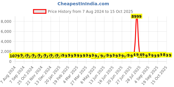 myntra.com Mitera Floral Zari Saree mitera Price History Graph from 7 Aug 2024 to 14 Oct 2025