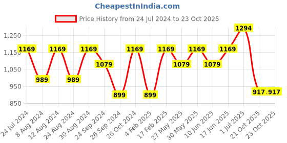 myntra.com Mitera Floral Zari Saree mitera Price History Graph from 24 Jul 2024 to 21 Oct 2025