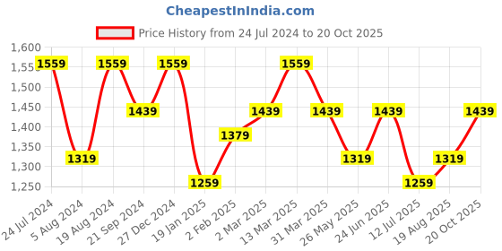 myntra.com Mitera Floral Zari  Saree mitera Price History Graph from 24 Jul 2024 to 20 Oct 2025