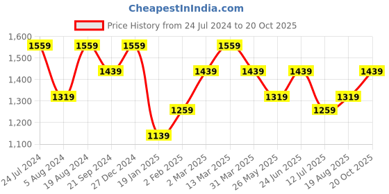myntra.com Mitera Floral Zari Saree mitera Price History Graph from 24 Jul 2024 to 20 Oct 2025