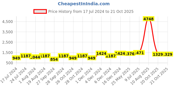 myntra.com Mitera Floral Zari Saree mitera Price History Graph from 17 Jul 2024 to 21 Oct 2025