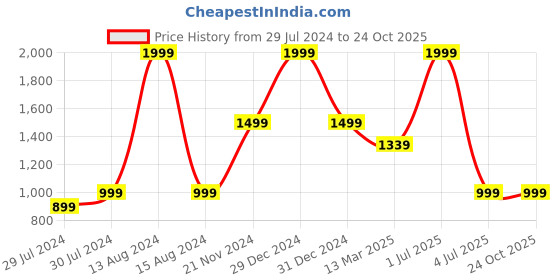 myntra.com Mitera Floral Zari Saree mitera Price History Graph from 29 Jul 2024 to 22 Oct 2025
