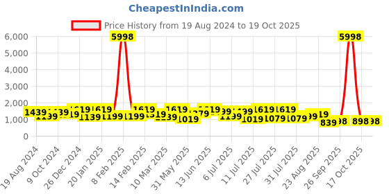 myntra.com Mitera Floral Zari Saree mitera Price History Graph from 19 Aug 2024 to 19 Oct 2025