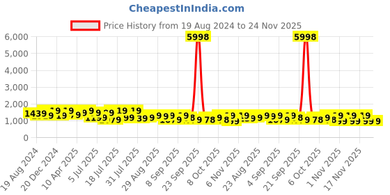 myntra.com Mitera Floral Zari Saree mitera Price History Graph from 19 Aug 2024 to 24 Nov 2025