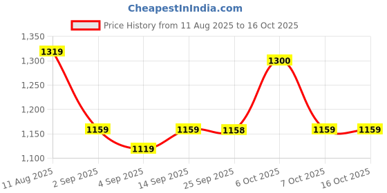 myntra.com Mitera Floral Zari Saree mitera Price History Graph from 11 Aug 2025 to 16 Oct 2025